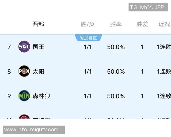 ESPN预测新赛季西部球队排名勇士火箭湖人开拓者表现分析