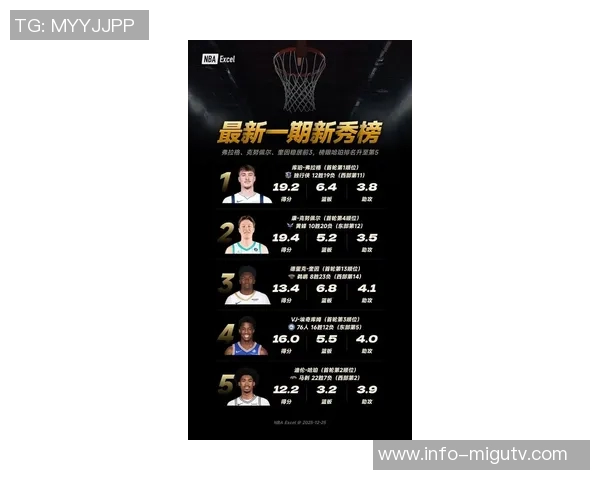 冈萨雷斯本赛季正负值领跑新秀榜哈珀紧随其后展现潜力